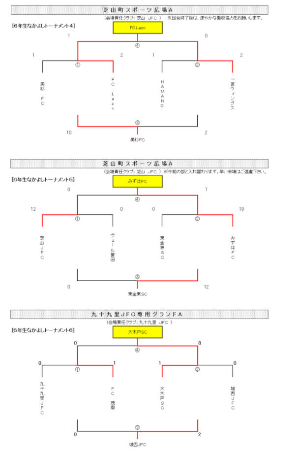 2020年度 第37回東総少年サッカー冬季大会 6年生大会 なかよしリーグ優勝はクレシエンテ成東 あすなろリーグ優勝は増穂fc ジュニアサッカーnews