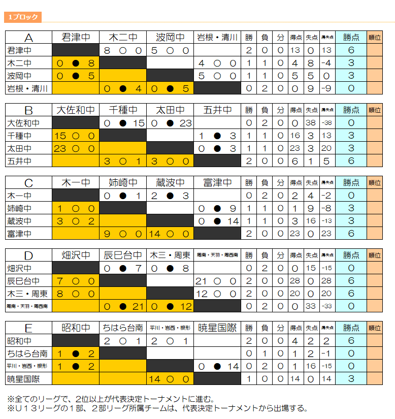 大会中止 年度 千葉県ユース U 13 サッカー選手権大会 1ブロック予選リーグ開催中 途中結果掲載 ジュニアサッカーnews