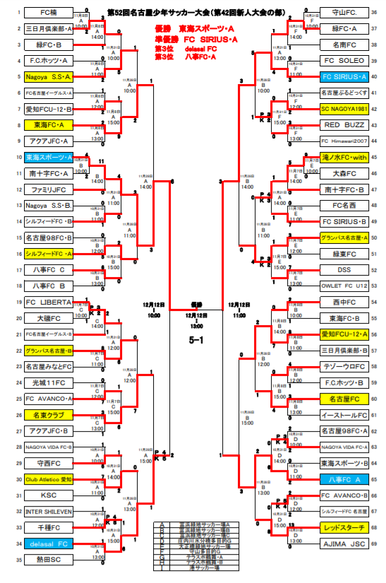 優勝写真掲載 年度 名古屋少年サッカー大会 第42回 新人大会の部 U 11 愛知 優勝は東海スポーツ 連覇達成 ジュニアサッカーnews