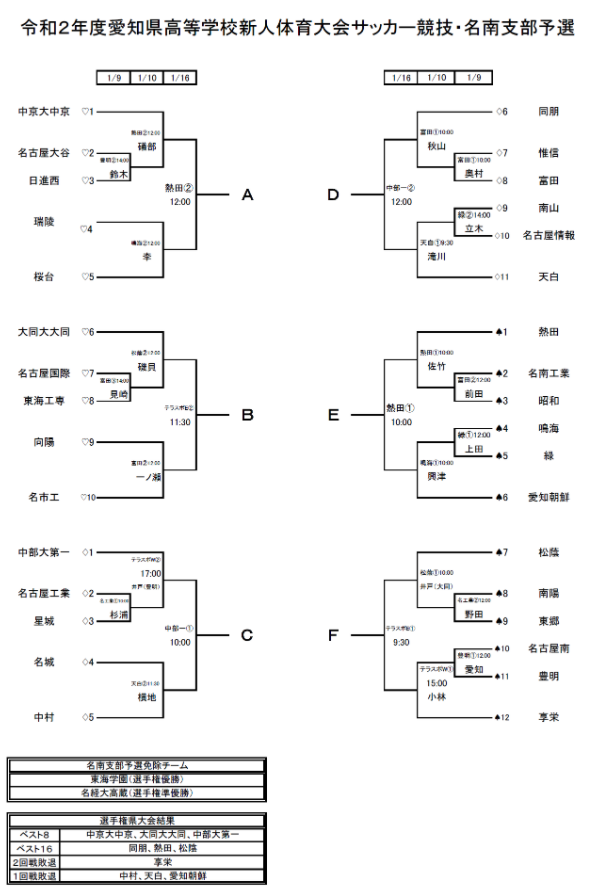 大会中止 年度 愛知県高校新人体育大会 サッカー競技 新人戦 名南支部予選 1 9 10結果掲載 ジュニアサッカーnews 大会中止 年度 愛知県高校新人体育大会 サッカー競技 新人戦 名南支部予選 1 9 10結果掲載 ジュニアサッカーnews