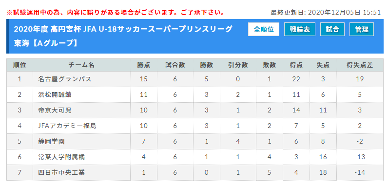 年度 高円宮杯 Jfa U 18サッカースーパープリンスリーグ東海 優勝は清水エスパルス ジュニアサッカーnews 年度 高円宮杯 Jfa U 18サッカースーパープリンスリーグ東海 優勝は清水エスパルス ジュニアサッカーnews