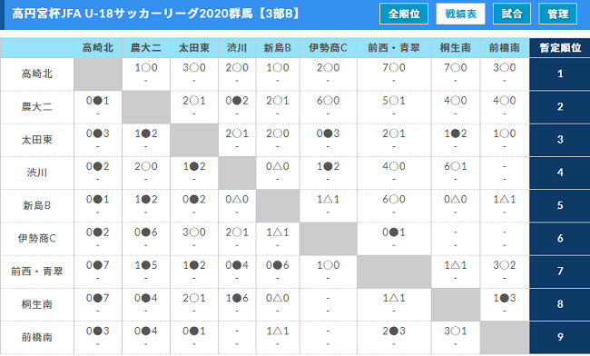 高円宮杯jfa U 18サッカーリーグ群馬 1部優勝 前橋育英b 2部優勝 前橋育英c 3部結果掲載 リーグ戦全日程が終了 ジュニアサッカー News 高円宮杯jfa U 18サッカーリーグ群馬 1部優勝 前橋育英b 2部優勝 前橋育英c 3部結果掲載 リーグ戦全日程が終了 ジュニアサッカー News