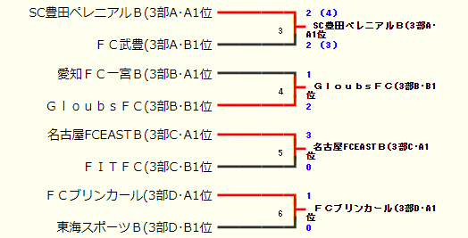 年度 高円宮杯jfa 愛知u 15サッカーリーグ3部 Aはsc豊田ペレニアル Bはgloubs Cは名古屋fc East B Dはブリンカール安城が優勝 ジュニアサッカーnews