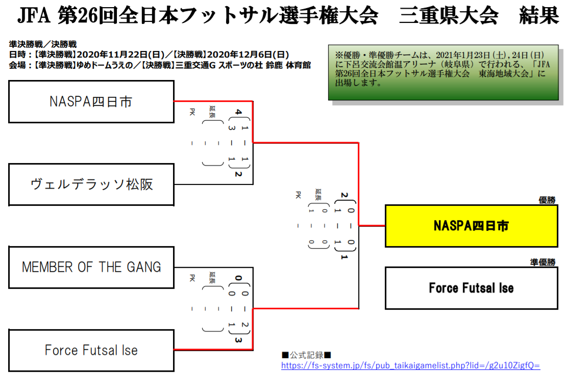 年度 Jfa第26回全日本フットサル選手権大会 ジャイアントキリングでトルエーラ柏が初優勝 ジュニアサッカーnews 年度 Jfa第26回全日本フットサル選手権大会 ジャイアントキリングでトルエーラ柏が初優勝 ジュニアサッカーnews