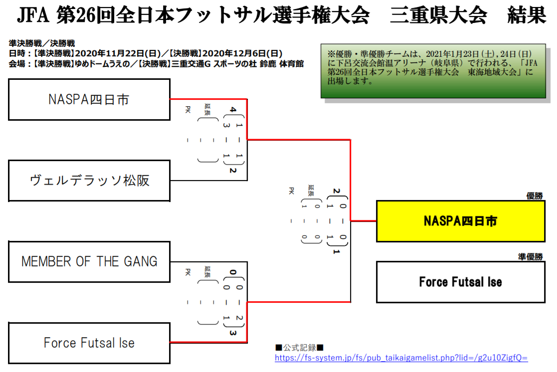 年度 Jfa第26回全日本フットサル選手権大会 ジャイアントキリングでトルエーラ柏が初優勝 ジュニアサッカーnews