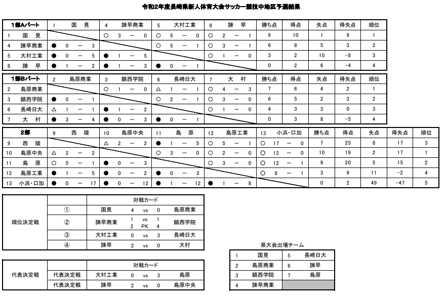 年度 第55回長崎県高校サッカー新人戦 中地区予選 優勝は国見高校 ジュニアサッカーnews 年度 第55回長崎県高校サッカー新人戦 中地区予選 優勝は国見高校 ジュニアサッカーnews