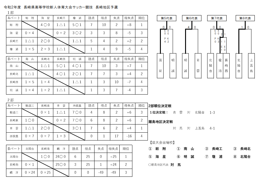年度 第55回長崎県高校サッカー新人戦 長崎地区予選 優勝は長崎総合科学大学附属高校 離島地区代表は対馬高校 ジュニアサッカーnews 年度 第55回長崎県高校サッカー新人戦 長崎地区予選 優勝は長崎総合科学大学附属高校 離島地区代表は対馬高校 ジュニアサッカーnews
