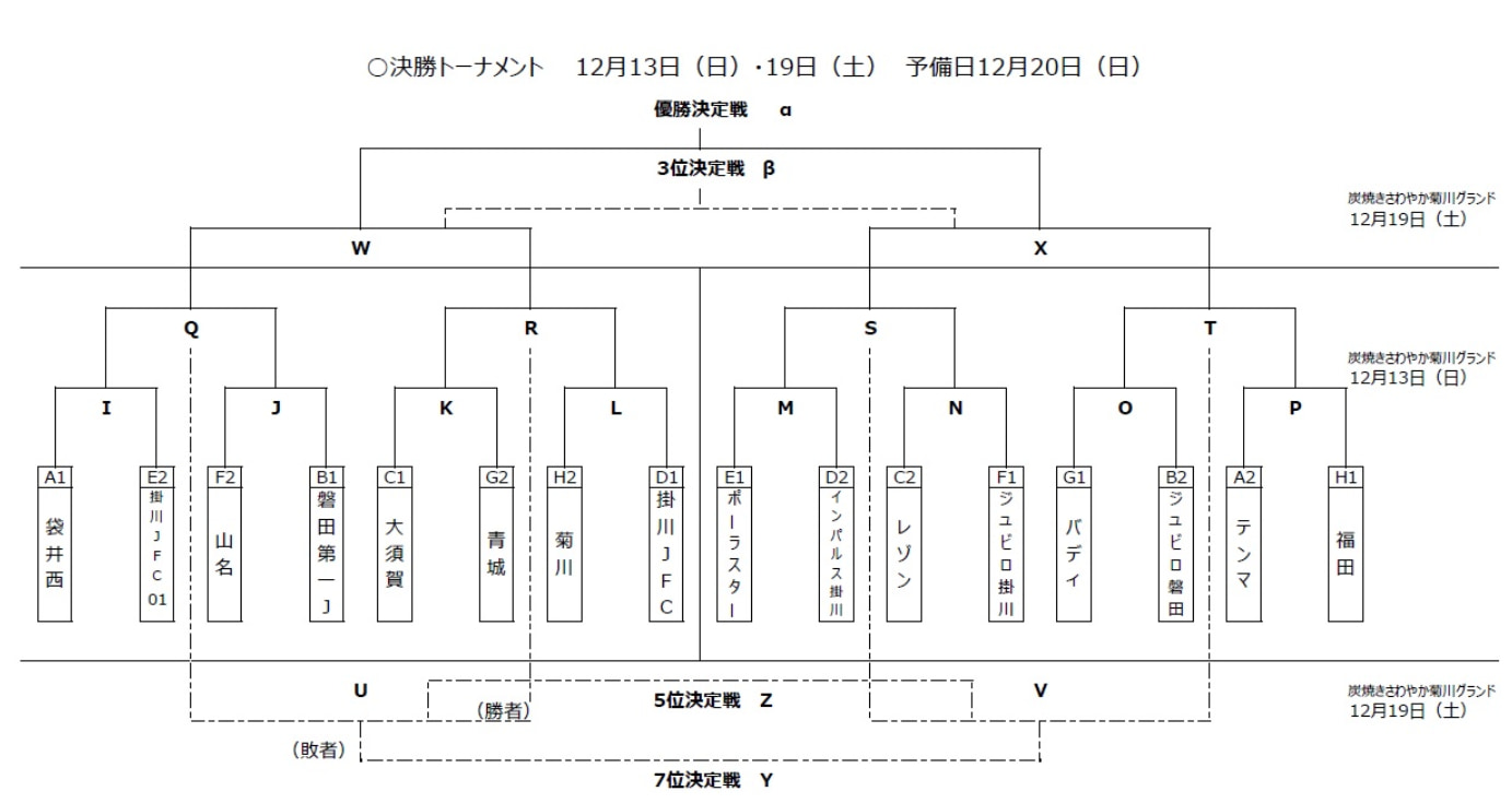 年度 Ntt西日本グループカップ 第53回静岡県ユースu 12サッカー大会 西部天竜東地区予選 優勝は掛川jfc 県大会出場8チーム決定 ジュニアサッカーnews 年度 Ntt西日本グループカップ 第53回静岡県ユースu 12サッカー大会 西部天竜東地区予選 優勝は掛川jfc 県大会出場8チーム決定 ジュニアサッカーnews