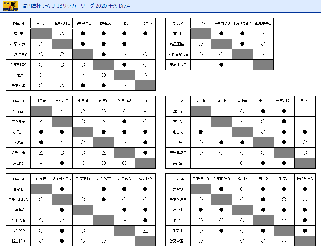 高円宮杯jfa U 18サッカーリーグ千葉 3部 4部 勝敗表12 24更新 残試合最終結果お待ちしています ジュニアサッカーnews