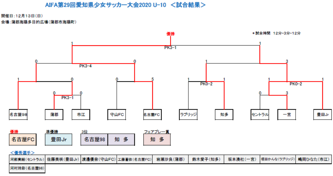 優秀選手掲載 2020年度 第29回 愛知県少女サッカー大会 U 10 優勝は名古屋fc ジュニアサッカーnews