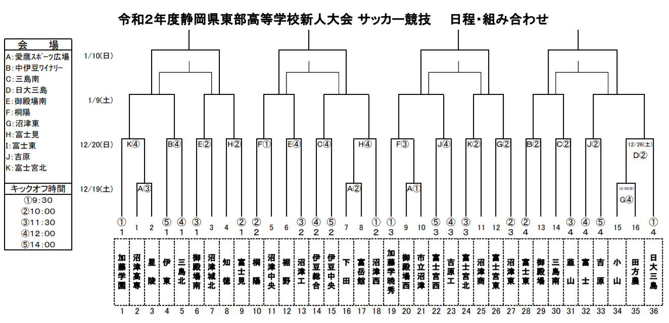 年度 静岡県 高校新人大会サッカー競技 東部地区大会 県大会出場16チーム決定 ジュニアサッカーnews