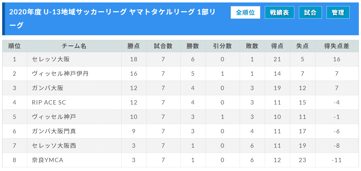 年度 U 13地域サッカーリーグ ヤマトタケルリーグ 1部優勝はセレッソ大阪 2部優勝は千里丘fc ジュニアサッカーnews