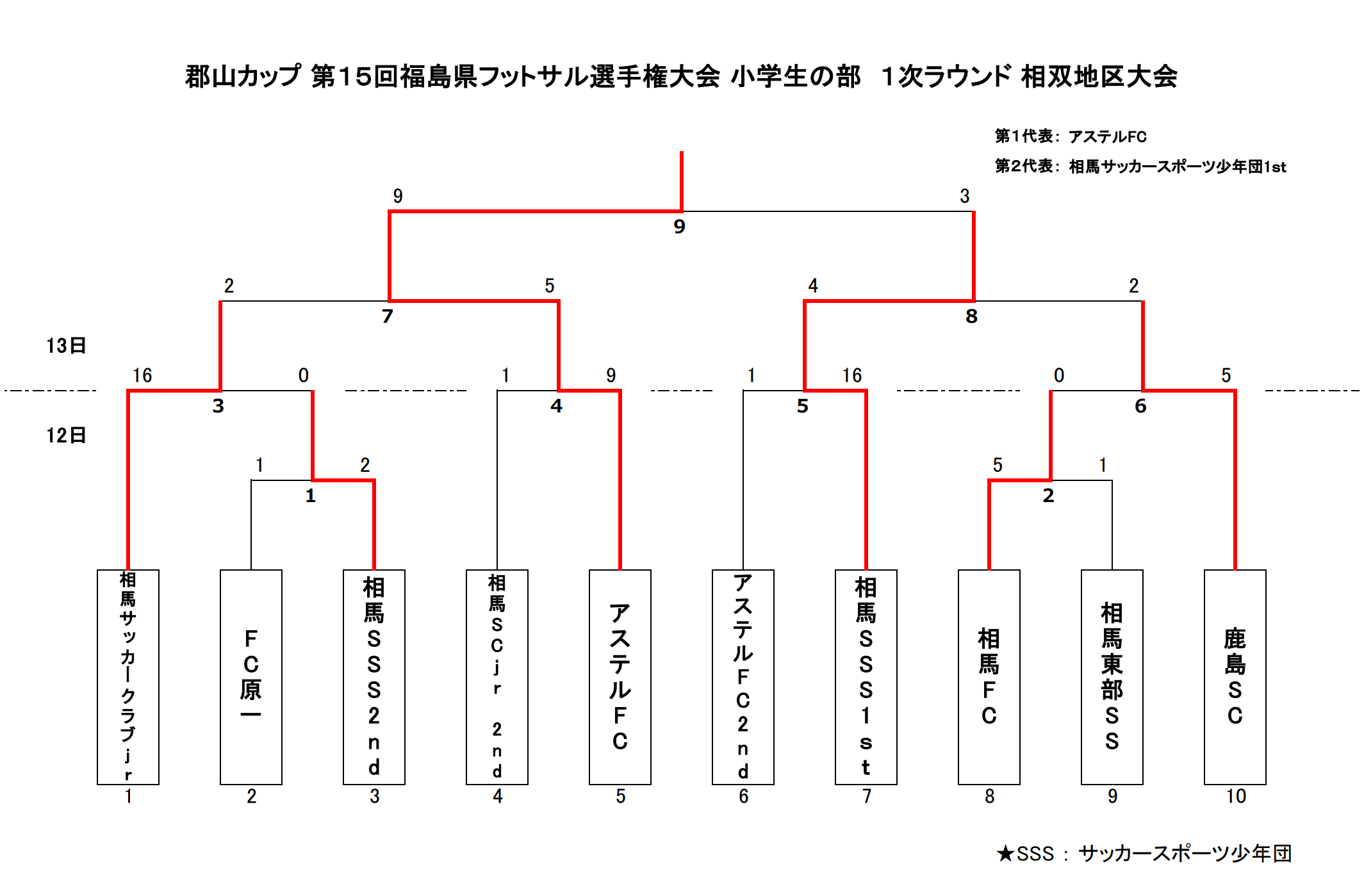 年度郡山カップ 第15回福島県フットサル選手権大会 小学生の部 相双大会 優勝はアステルfc ジュニアサッカーnews 年度郡山カップ 第15回福島県フットサル選手権大会 小学生の部 相双大会 優勝はアステルfc ジュニアサッカーnews