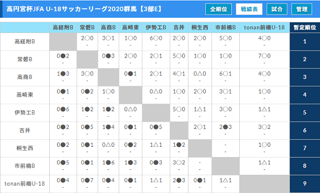 高円宮杯jfa U 18サッカーリーグ群馬 1部優勝 前橋育英b 2部優勝 前橋育英c 3部結果掲載 リーグ戦全日程が終了 ジュニアサッカー News