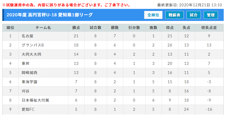 年度 高円宮杯u 18 愛知県1部リーグ 優勝は名古屋高校 ジュニアサッカーnews