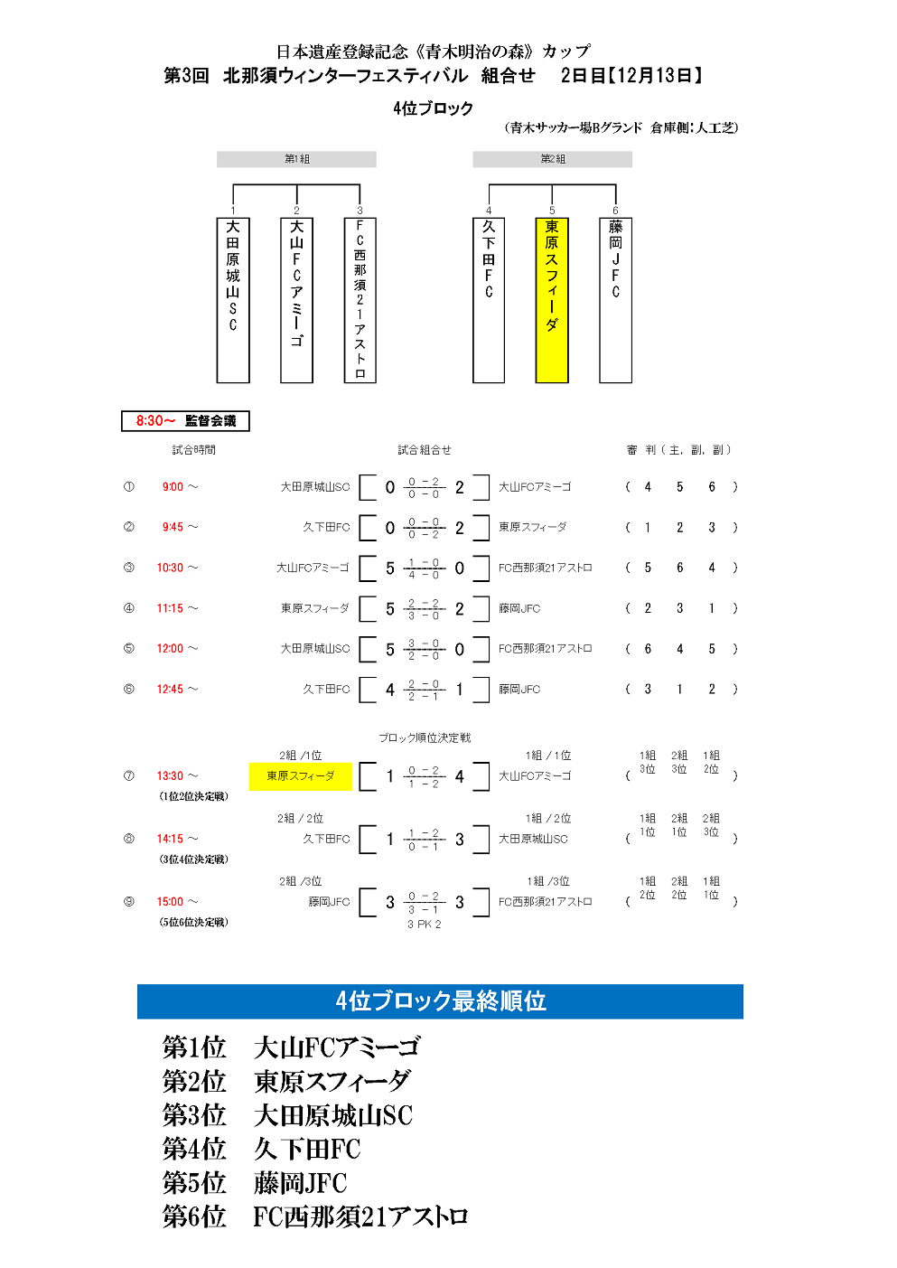 年度 北那須ウィンターフェスティバル U 12 栃木県 優勝は今市fcプログレス 連覇達成 ジュニアサッカーnews 年度 北那須ウィンターフェスティバル U 12 栃木県 優勝は今市fcプログレス 連覇達成 ジュニアサッカーnews