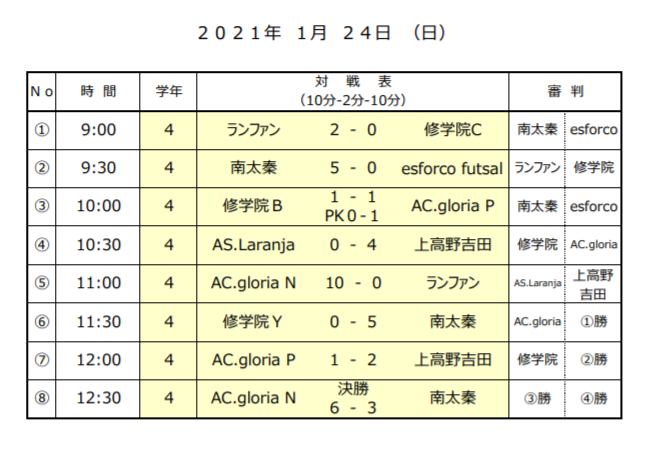 年度 京都少年フットサルリーグu 10 未来へキックオフ Jpカップ 優勝はac Gloria N ジュニアサッカーnews