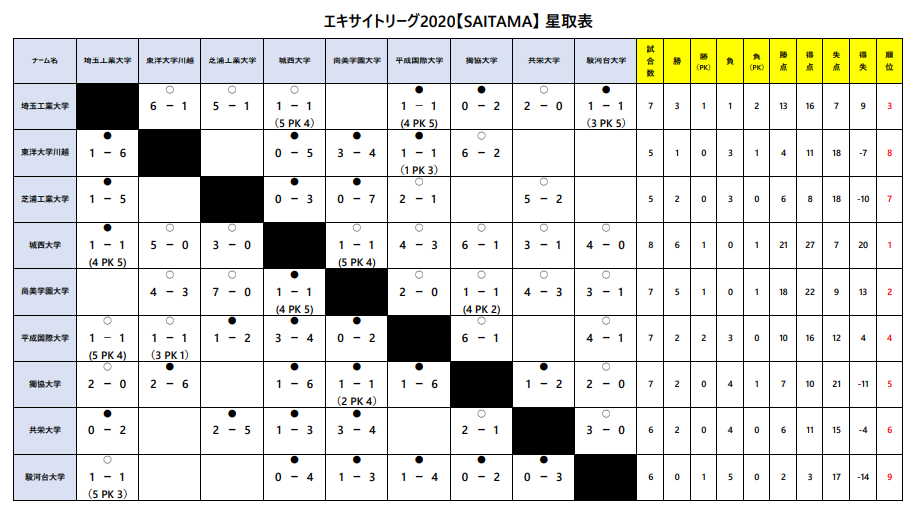 年度第53回埼玉県大学サッカーリーグ 1部リーグ優勝は城西大学 ジュニアサッカーnews