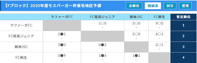 モスバーガー杯東毛地区大会 群馬 優勝は太田南 上位15チームが県大会進出 全結果をみんなの速報にいただきました ジュニアサッカーnews モスバーガー杯東毛地区大会 群馬 優勝は太田南 上位15チームが県大会進出 全結果をみんなの速報にいただきました ジュニアサッカーnews