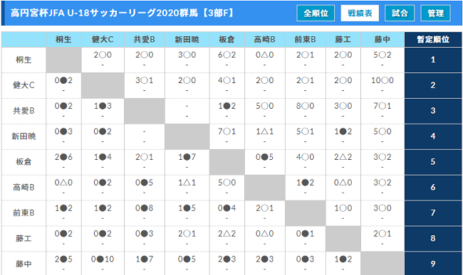 高円宮杯jfa U 18サッカーリーグ群馬 1部優勝 前橋育英b 2部優勝 前橋育英c 3部結果掲載 リーグ戦全日程が終了 ジュニアサッカー News 高円宮杯jfa U 18サッカーリーグ群馬 1部優勝 前橋育英b 2部優勝 前橋育英c 3部結果掲載 リーグ戦全日程が終了 ジュニアサッカー News