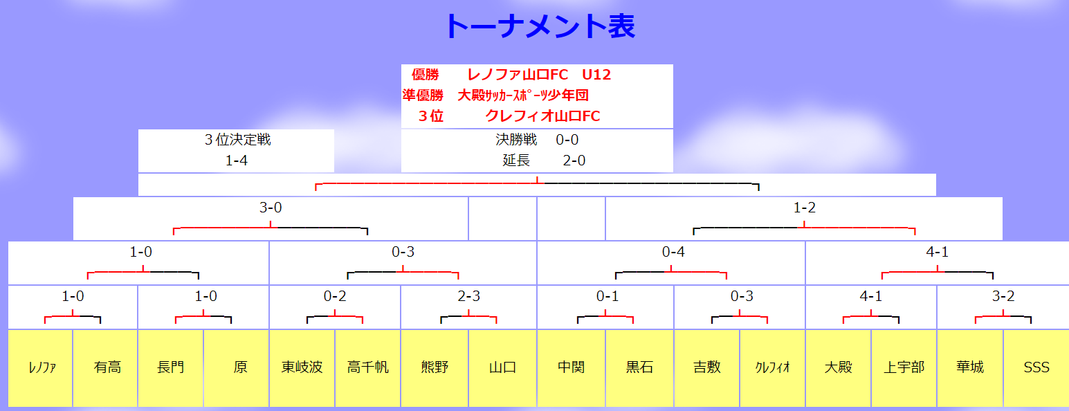 年度 第31回 東岐波サッカーフェスタ石崎カップ レノファ山口fc U12が優勝 ジュニアサッカーnews