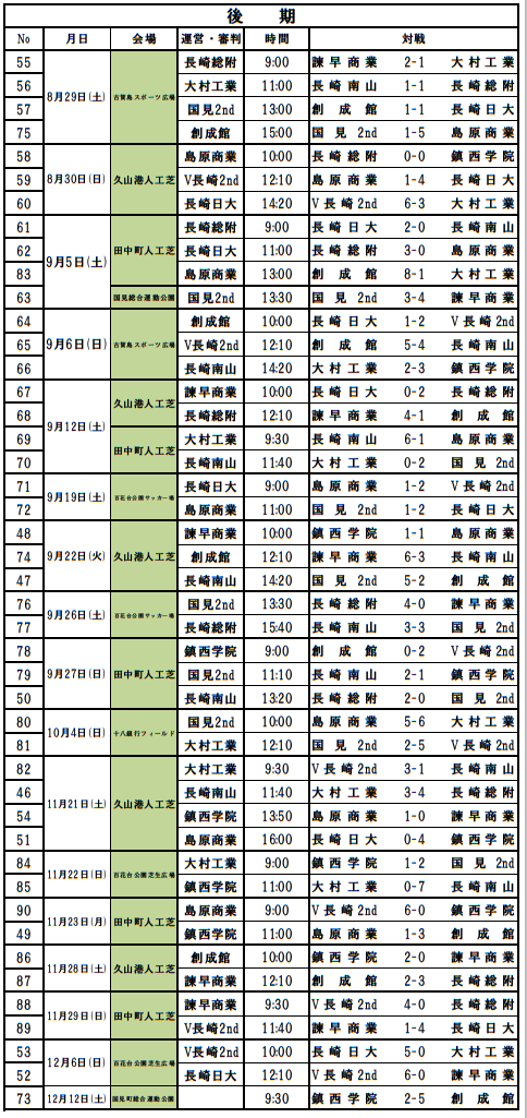 年度 高円宮杯u 18サッカーリーグ長崎県リーグ 1部優勝はv ファーレン長崎2nd ジュニアサッカーnews