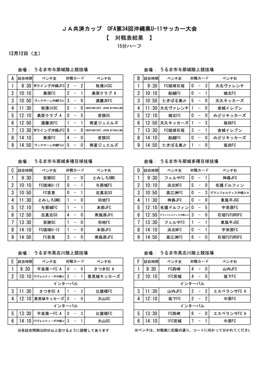 年度ja共済カップ第34回沖縄県ジュニアサッカー U 11 大会 優勝はfc西崎 結果表掲載 ジュニアサッカーnews