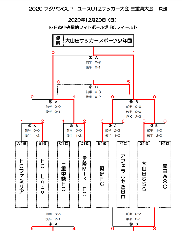 フジパンcupジュニアサッカー大会三重県大会u 12 優勝は大山田sss 伊勢mtk Fcとともに東海大会出場 ジュニアサッカーnews フジパンcupジュニアサッカー大会三重県大会u 12 優勝は大山田sss 伊勢mtk Fcとともに東海大会出場 ジュニアサッカーnews