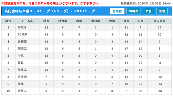 高円宮杯岐阜県ユースリーグ Gリーグ G1優勝は帝京大可児b ジュニアサッカーnews 高円宮杯岐阜県ユースリーグ Gリーグ G1優勝は帝京大可児b ジュニアサッカーnews