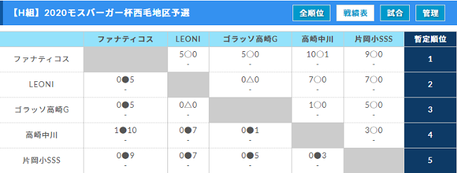 モスバーガー杯争奪第30回群馬県少年サッカー新人大会 西毛地区予選 優勝はファナティコス 上位19チームが県大会進出 ジュニアサッカーnews