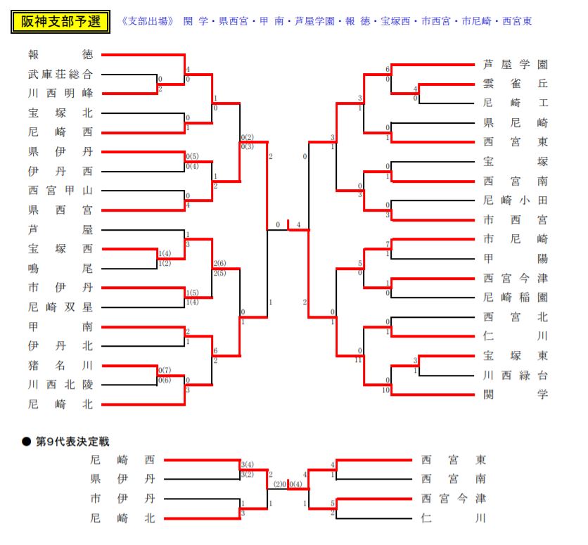 年度 兵庫県高校サッカー新人大会 阪神支部予選 優勝は関西学院高等部 ジュニアサッカーnews