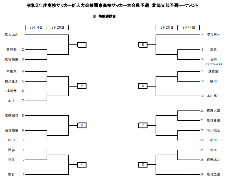 年度 埼玉県高校サッカー新人大会北部支部予選 関東予選大会8校決定 ジュニアサッカーnews 年度 埼玉県高校サッカー新人大会北部支部予選 関東予選大会8校決定 ジュニアサッカーnews