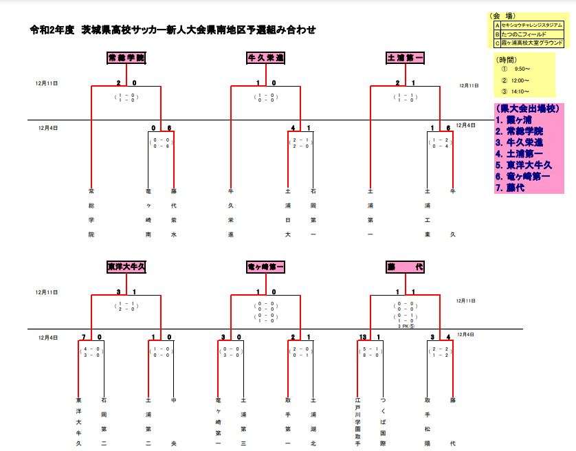 年度 茨城県高校サッカー新人大会 県南地区予選 県大会出場7校決定 ジュニアサッカーnews