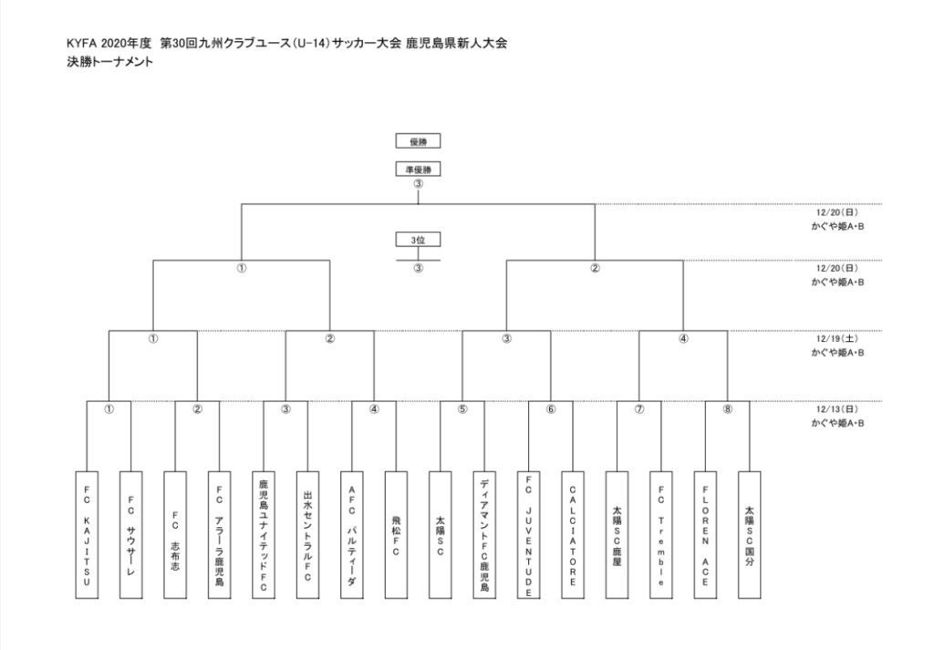 年度 第30回九州クラブユース U 14 新人サッカー大会 鹿児島大会 優勝は太陽sc ジュニアサッカーnews 年度 第30回九州クラブユース U 14 新人サッカー大会 鹿児島大会 優勝は太陽sc ジュニアサッカーnews
