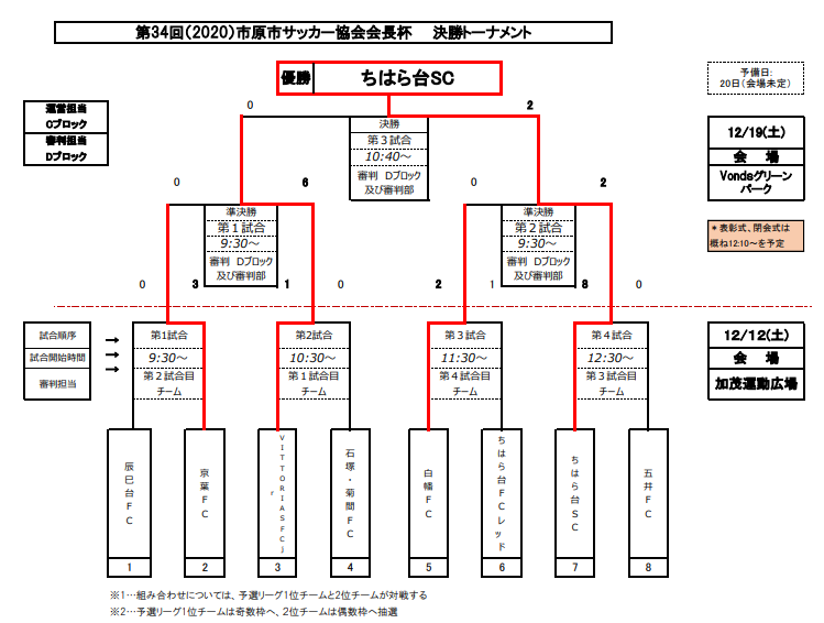 2020年度第34回市原市サッカー協会会長杯争奪少年サッカー大会 優勝はちはら台sc 千葉 ジュニアサッカーnews