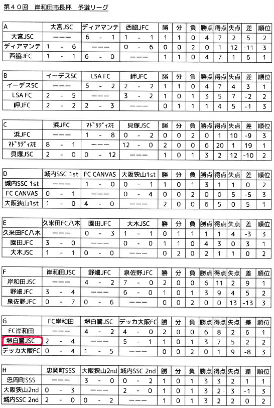年度 第40回岸和田市長杯親善少年サッカー大会 大阪 優勝はマドリディスモcf ジュニアサッカーnews