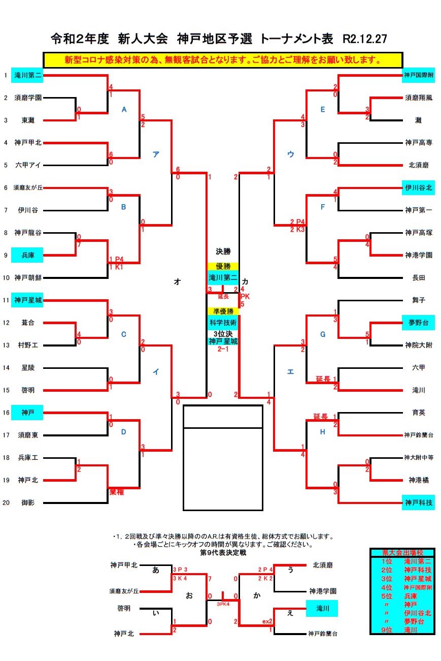 年度 兵庫県高校サッカー新人大会 神戸支部予選 優勝は滝川第二 ジュニアサッカーnews 年度 兵庫県高校サッカー新人大会 神戸支部予選 優勝は滝川第二 ジュニアサッカーnews
