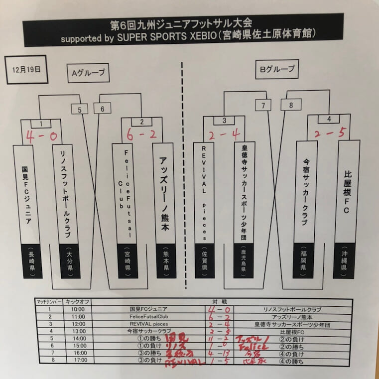 年度九州ジュニアフットサル大会 宮崎県開催 優勝は今宿sc 最終結果表掲載 ジュニアサッカーnews 年度九州ジュニアフットサル大会 宮崎県開催 優勝は今宿sc 最終結果表掲載 ジュニアサッカーnews