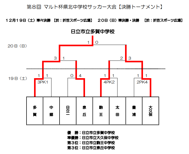 年度 第8回マルト杯 県北中学生サッカー大会 茨城 優勝は多賀中学校 ジュニアサッカーnews