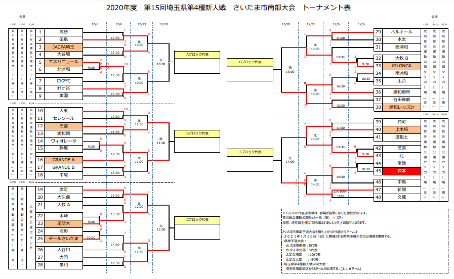 年度 第15回埼玉県第4種新人戦 さいたま市南部大会 県南大会出場5チーム決定 ジュニアサッカーnews 年度 第15回埼玉県第4種新人戦 さいたま市南部大会 県南大会出場5チーム決定 ジュニアサッカーnews