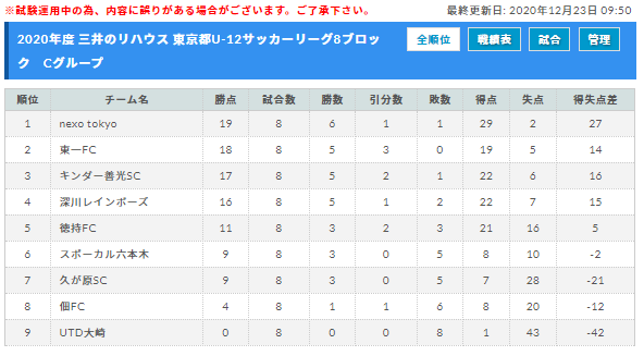 年度 三井のリハウス 東京u 12サッカーリーグ8ブロック 緊急事態宣言発出のため中止 ジュニアサッカーnews