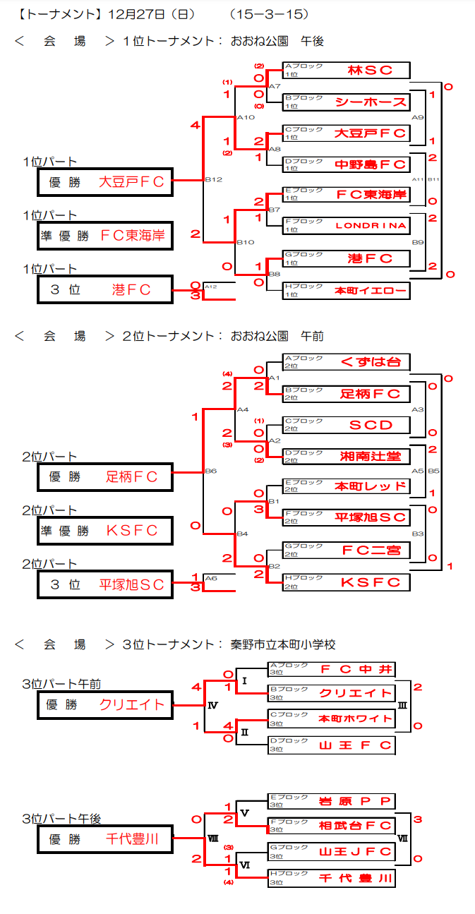 年度 第26回本町カップ 神奈川県 優勝は大豆戸fc ジュニアサッカーnews 年度 第26回本町カップ 神奈川県 優勝は大豆戸fc ジュニアサッカーnews