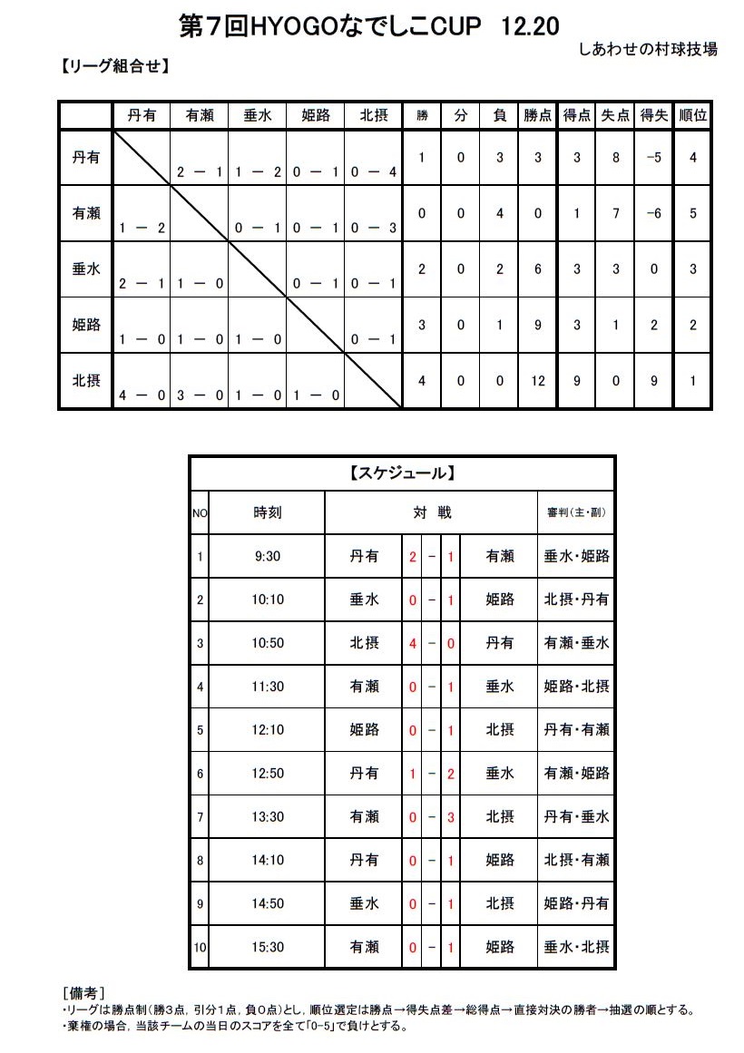 年度 第7回 Hyogoなでしこcup 兵庫 優勝は 学園fc 北摂ガールズ ジュニアサッカーnews 年度 第7回 Hyogoなでしこcup 兵庫 優勝は 学園fc 北摂ガールズ ジュニアサッカーnews