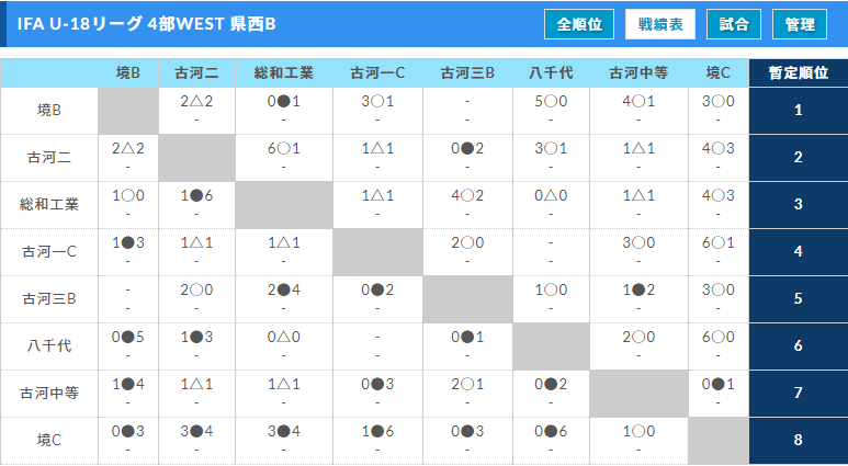 高円宮杯jfa U 18サッカーリーグ茨城 Ifaリーグ 4部 外出自粛要請にて大会中止 ジュニアサッカーnews