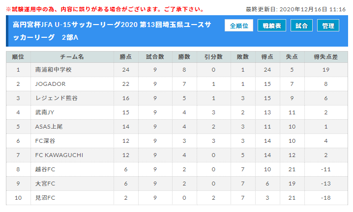 高円宮杯jfa U 15サッカーリーグ 第13回埼玉県ユースサッカーリーグ 1部優勝はディプロマッツ ジュニアサッカーnews