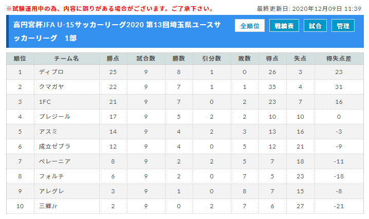 高円宮杯jfa U 15サッカーリーグ 第13回埼玉県ユースサッカーリーグ 1部優勝はディプロマッツ ジュニアサッカーnews 高円宮杯jfa U 15サッカーリーグ 第13回埼玉県ユースサッカーリーグ 1部優勝はディプロマッツ ジュニアサッカーnews