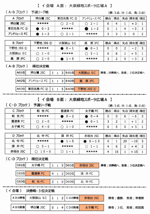 年度 第37回堺フレンドリーマッチ少年サッカー大会 大阪 優勝は赤坂台jsc アイリスfc住吉 柏原市ssc ジュニアサッカーnews 年度 第37回堺フレンドリーマッチ少年サッカー大会 大阪 優勝は赤坂台jsc アイリスfc住吉 柏原市ssc ジュニアサッカーnews