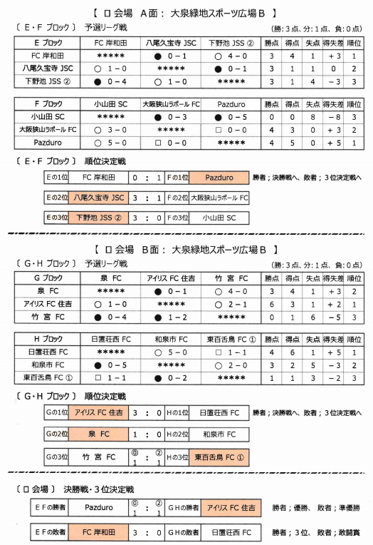 年度 第37回堺フレンドリーマッチ少年サッカー大会 大阪 優勝は赤坂台jsc アイリスfc住吉 柏原市ssc ジュニアサッカーnews 年度 第37回堺フレンドリーマッチ少年サッカー大会 大阪 優勝は赤坂台jsc アイリスfc住吉 柏原市ssc ジュニアサッカーnews