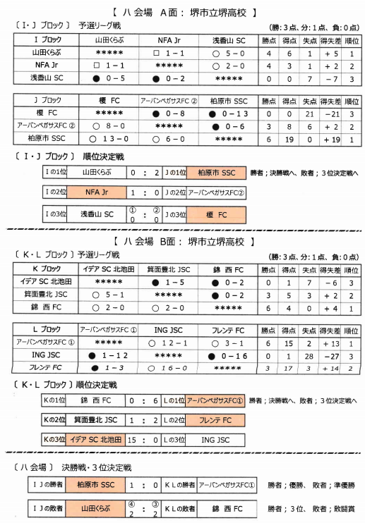 年度 第37回堺フレンドリーマッチ少年サッカー大会 大阪 優勝は赤坂台jsc アイリスfc住吉 柏原市ssc ジュニアサッカーnews