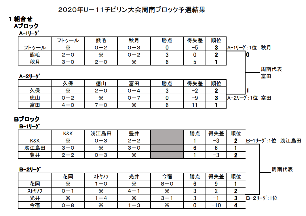 年度 チビリンピック大会u 11周南ブロック予選 山口 予選結果掲載 県代表チーム決定 ジュニアサッカーnews 年度 チビリンピック大会u 11周南ブロック予選 山口 予選結果掲載 県代表チーム決定 ジュニアサッカーnews